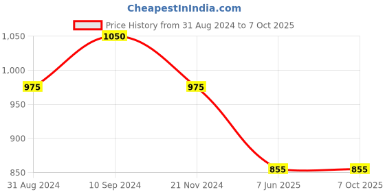 tatacliq.com Honey by Pantaloons Rust Self Pattern A-Line Dress honey by pantaloons Price History Graph from 31 Aug 2024 to 6 Oct 2025