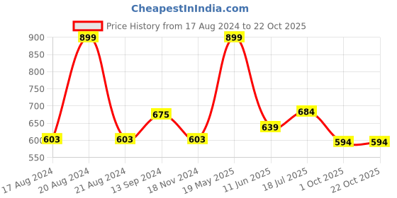tatacliq.com Honey by Pantaloons Sage Green Cotton Embroidered Top honey by pantaloons Price History Graph from 17 Aug 2024 to 22 Oct 2025