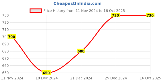 tatacliq.com Honey by Pantaloons Sage Green Cotton Graphic Print Sweatshirt honey by pantaloons Price History Graph from 11 Nov 2024 to 16 Oct 2025