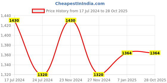 tatacliq.com Honey by Pantaloons Sage Green Floral Print Shift Dress honey by pantaloons Price History Graph from 17 Jul 2024 to 27 Oct 2025