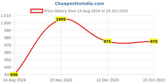 tatacliq.com Honey by Pantaloons Sage Green Printed A-Line Dress honey by pantaloons Price History Graph from 14 Aug 2024 to 24 Oct 2025