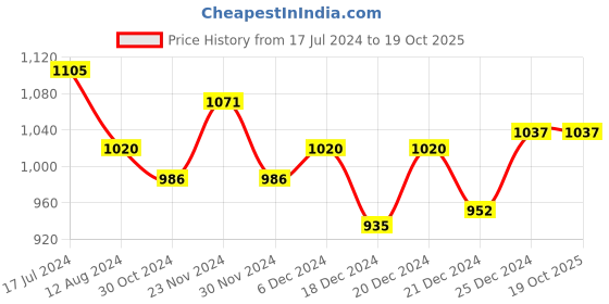 tatacliq.com Honey by Pantaloons Sage Green Self Pattern A-Line Dress honey by pantaloons Price History Graph from 17 Jul 2024 to 19 Oct 2025