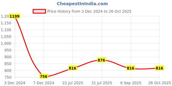 tatacliq.com Honey by Pantaloons Sage Green Striped Shirt honey by pantaloons Price History Graph from 3 Dec 2024 to 26 Oct 2025