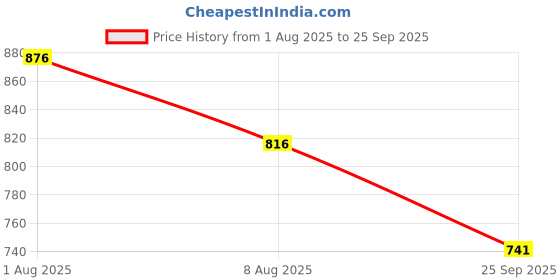 tatacliq.com Honey by Pantaloons Sage Green Striped Shirt honey by pantaloons Price History Graph from 1 Aug 2025 to 25 Sep 2025
