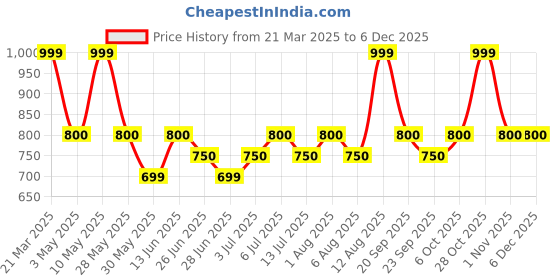 tatacliq.com Honey by Pantaloons Scarlet Embroidered Shorts honey by pantaloons Price History Graph from 21 Mar 2025 to 4 Dec 2025