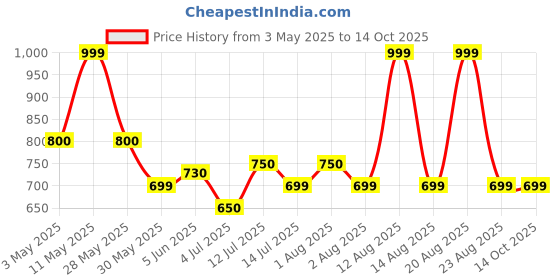 tatacliq.com Honey by Pantaloons Scarlet Print Top honey by pantaloons Price History Graph from 3 May 2025 to 13 Oct 2025