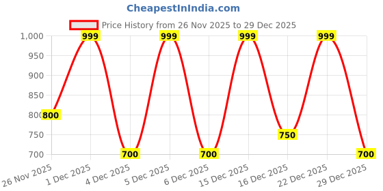tatacliq.com Honey By Pantaloons Seagrass Regular Fit Skorts honey by pantaloons Price History Graph from 26 Nov 2025 to 29 Dec 2025