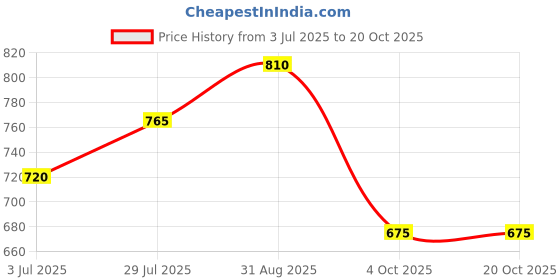 tatacliq.com Honey by Pantaloons Sky Blue V Neck Top honey by pantaloons Price History Graph from 3 Jul 2025 to 20 Oct 2025