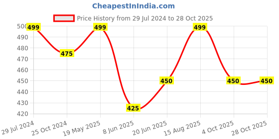 tatacliq.com Honey by Pantaloons Snow White Cotton Floral Print T-Shirt honey by pantaloons Price History Graph from 29 Jul 2024 to 27 Oct 2025