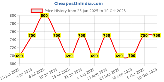 tatacliq.com Honey By Pantaloons Sparrow Cotton Regular Fit Top honey by pantaloons Price History Graph from 25 Jun 2025 to 9 Oct 2025