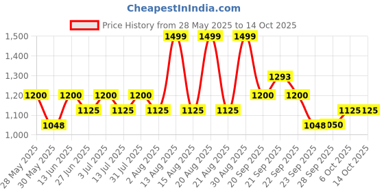 tatacliq.com Honey By Pantaloons Teal High Rise Pants honey by pantaloons Price History Graph from 28 May 2025 to 13 Oct 2025