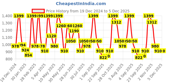 tatacliq.com Honey by Pantaloons Turquoise Cotton Printed Sweatshirt honey by pantaloons Price History Graph from 19 Dec 2024 to 4 Dec 2025