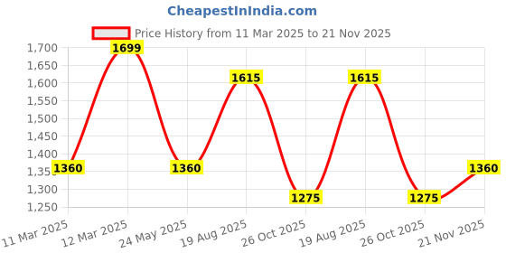 tatacliq.com Honey by Pantaloons Turquoise Embellished Crop Sweater honey by pantaloons Price History Graph from 11 Mar 2025 to 21 Nov 2025