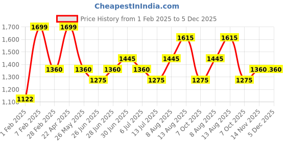 tatacliq.com Honey by Pantaloons Turquoise Embellished Crop Sweater honey by pantaloons Price History Graph from 1 Feb 2025 to 4 Dec 2025