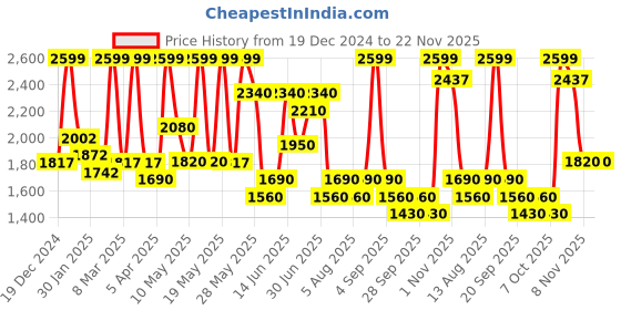 tatacliq.com Honey by Pantaloons Turquoise Plain Jacket honey by pantaloons Price History Graph from 19 Dec 2024 to 22 Nov 2025