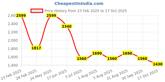 tatacliq.com Honey by Pantaloons Turquoise Plain Jacket honey by pantaloons Price History Graph from 23 Feb 2025 to 17 Oct 2025