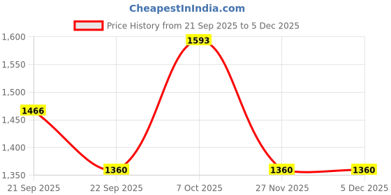 tatacliq.com Honey By Pantaloons Ultimate Grey Slim Fit Checked Dress honey by pantaloons Price History Graph from 21 Sep 2025 to 5 Dec 2025