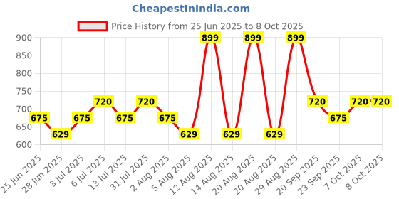 tatacliq.com Honey by Pantaloons Vanilla Ice Print Shirt honey by pantaloons Price History Graph from 25 Jun 2025 to 4 Oct 2025