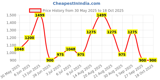 tatacliq.com Honey by Pantaloons Vanilla Ice Print Skirts honey by pantaloons Price History Graph from 30 May 2025 to 18 Oct 2025