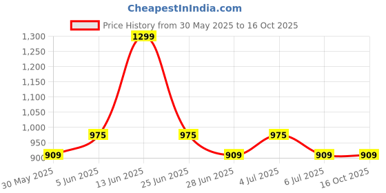 tatacliq.com Honey by Pantaloons Vanilla Ice Print Top honey by pantaloons Price History Graph from 30 May 2025 to 15 Oct 2025