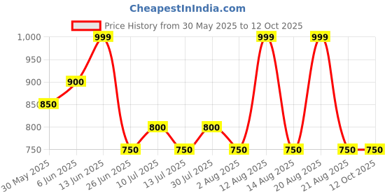 tatacliq.com Honey by Pantaloons Vanilla Ice Print Top honey by pantaloons Price History Graph from 30 May 2025 to 11 Oct 2025