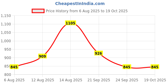 tatacliq.com Honey by Pantaloons Vanilla Ice Print Top honey by pantaloons Price History Graph from 6 Aug 2025 to 17 Oct 2025