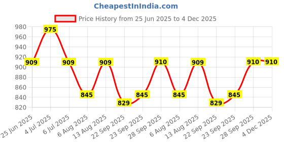 tatacliq.com Honey by Pantaloons Vanilla Ice Solid Trousers honey by pantaloons Price History Graph from 25 Jun 2025 to 4 Dec 2025