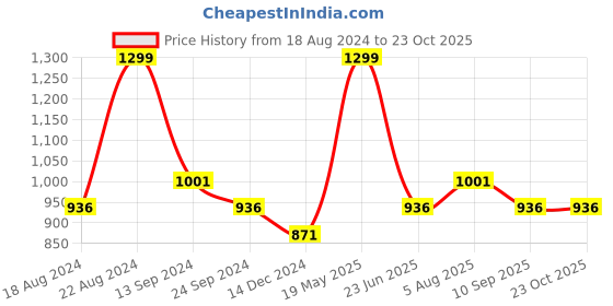 tatacliq.com Honey by Pantaloons Whisper White Embroidered Top honey by pantaloons Price History Graph from 18 Aug 2024 to 23 Oct 2025