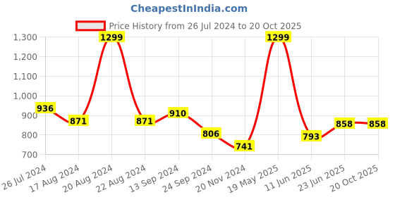 tatacliq.com Honey by Pantaloons Whisper White Floral Print Top honey by pantaloons Price History Graph from 26 Jul 2024 to 20 Oct 2025