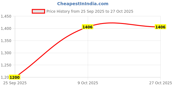 tatacliq.com Honey By Pantaloons Whisper White Slim Fit Dress honey by pantaloons Price History Graph from 25 Sep 2025 to 27 Oct 2025