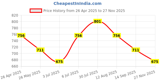 tatacliq.com Honey by Pantaloons White & Beige Striped Shirt honey by pantaloons Price History Graph from 26 Apr 2025 to 27 Nov 2025