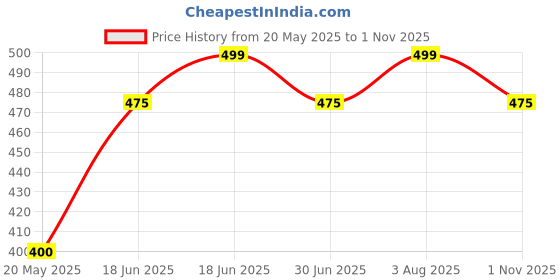 tatacliq.com Honey by Pantaloons White & Black Cotton Graphic Print T-Shirt honey by pantaloons Price History Graph from 20 May 2025 to 1 Nov 2025