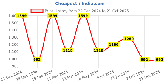 tatacliq.com Honey by Pantaloons White & Black Cotton Printed Hoodie honey by pantaloons Price History Graph from 22 Dec 2024 to 21 Oct 2025
