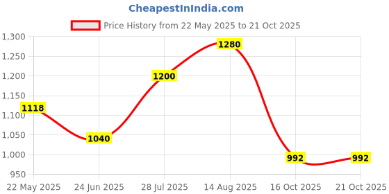 tatacliq.com Honey by Pantaloons White & Black Cotton Printed Hoodie honey by pantaloons Price History Graph from 22 May 2025 to 21 Oct 2025