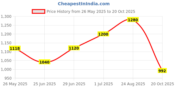 tatacliq.com Honey by Pantaloons White & Black Cotton Printed Hoodie honey by pantaloons Price History Graph from 26 May 2025 to 20 Oct 2025