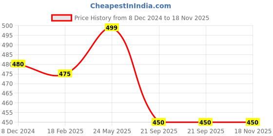 tatacliq.com Honey by Pantaloons White & Blue Cotton Printed T-Shirt honey by pantaloons Price History Graph from 8 Dec 2024 to 17 Nov 2025