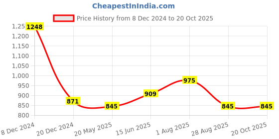 tatacliq.com Honey by Pantaloons White & Blue Printed Top honey by pantaloons Price History Graph from 8 Dec 2024 to 19 Oct 2025