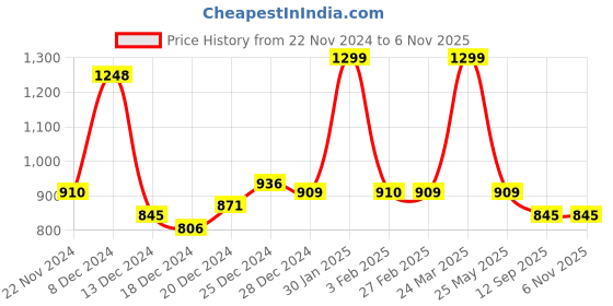 tatacliq.com Honey by Pantaloons White & Blue Printed Top honey by pantaloons Price History Graph from 22 Nov 2024 to 5 Nov 2025