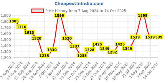 tatacliq.com Honey by Pantaloons White & Green Color-Block Sweater honey by pantaloons Price History Graph from 7 Aug 2024 to 14 Oct 2025