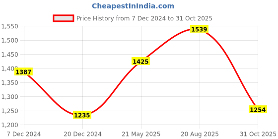 tatacliq.com Honey by Pantaloons White & Green Color-Block Sweater honey by pantaloons Price History Graph from 7 Dec 2024 to 31 Oct 2025
