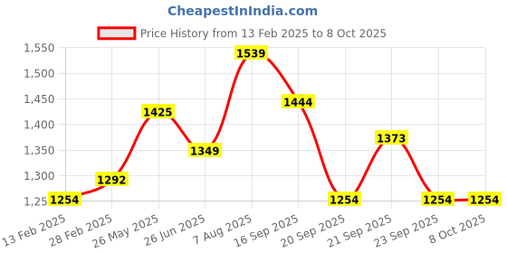 tatacliq.com Honey by Pantaloons White & Green Color-Block Sweater honey by pantaloons Price History Graph from 13 Feb 2025 to 7 Oct 2025