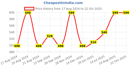 tatacliq.com Honey by Pantaloons White & Green Cotton Printed Crop T-Shirt honey by pantaloons Price History Graph from 17 Aug 2024 to 22 Oct 2025