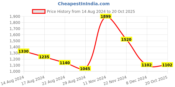 tatacliq.com Honey by Pantaloons White & Green Striped Cardigan honey by pantaloons Price History Graph from 14 Aug 2024 to 20 Oct 2025