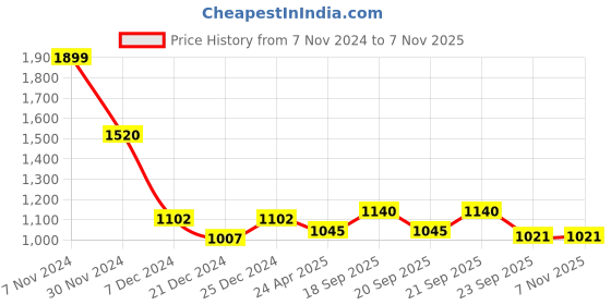 tatacliq.com Honey by Pantaloons White & Green Striped Cardigan honey by pantaloons Price History Graph from 7 Nov 2024 to 6 Nov 2025