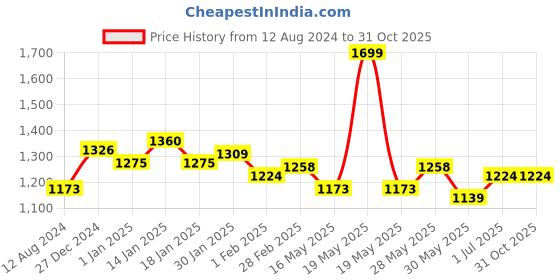 tatacliq.com Honey by Pantaloons White & Peach Floral Print Assymetric Skirt honey by pantaloons Price History Graph from 12 Aug 2024 to 31 Oct 2025