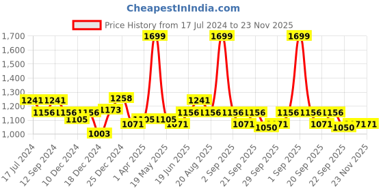 tatacliq.com Honey by Pantaloons White & Peach Printed A-Line Dress honey by pantaloons Price History Graph from 17 Jul 2024 to 22 Nov 2025