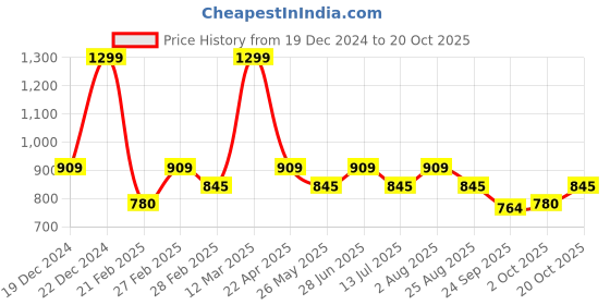 tatacliq.com Honey by Pantaloons White & Pink Printed Crop Top honey by pantaloons Price History Graph from 19 Dec 2024 to 2 Oct 2025