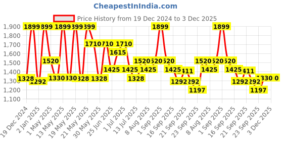 tatacliq.com Honey by Pantaloons White & Pink Printed Sweater honey by pantaloons Price History Graph from 19 Dec 2024 to 3 Dec 2025