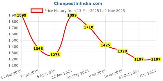 tatacliq.com Honey by Pantaloons White & Pink Printed Sweater honey by pantaloons Price History Graph from 13 Mar 2025 to 31 Oct 2025