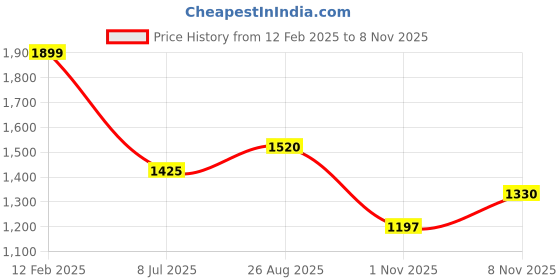 tatacliq.com Honey by Pantaloons White & Pink Printed Sweater honey by pantaloons Price History Graph from 12 Feb 2025 to 7 Nov 2025